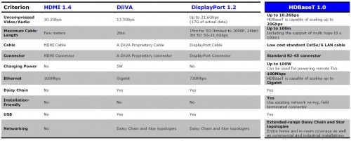 HDBaseT Comparison Table