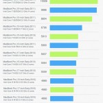 MacBook Pro 2011revision Benchmarks