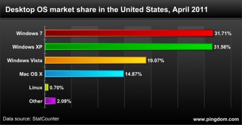 Windows 7 over takes XP's Desktop OS Market share
