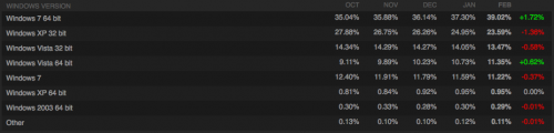 steam OS market share